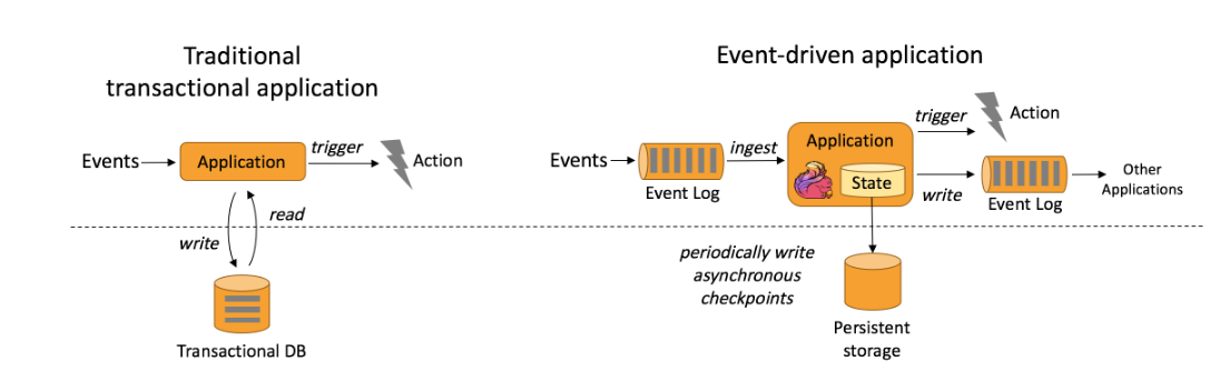 事件驱动型应用