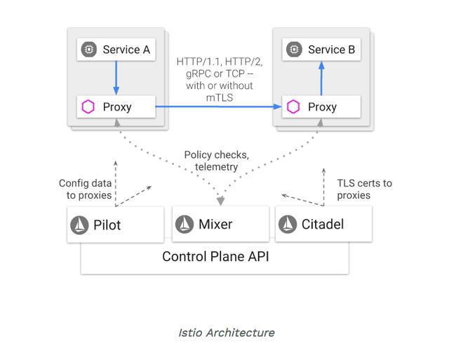 istio架构图 istio