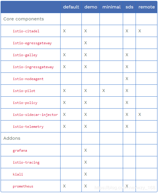 istio